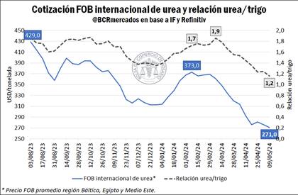 Cotización FOB internacional de urea y relación urea/trigo