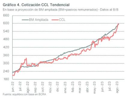 Cotización tendencial del contado con liui, según Equilibra