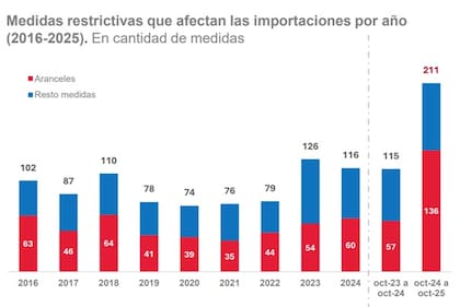 Crecieron las medidas restrictivas para exportar productos a diferentes países del mundo