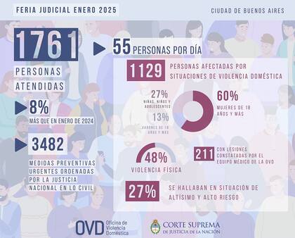 Crecieron un 8% las denuncias por violencia de género en la Ciudad.