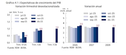 Crecimiento magro...