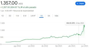 Crecimiento de la acción en los últimos 12 meses