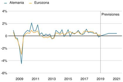 Crecimiento de la economía alemana frente al de la zona euro. Tasa de crecimiento anual