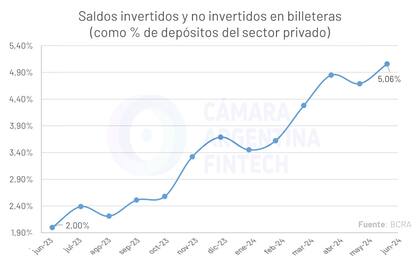 Crecimiento de los saldos en billeteras digitales sobre el total de depósitos del sector privado. Fuente: Cámara Argentina Fintech