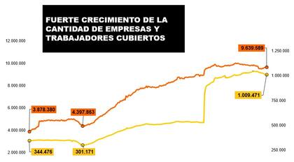 Crecimiento de trabajadores y empleadores que se sumaron al sistema ART en los últimos 25 años.