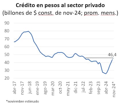 Crecimiento del crédito al sector privado, según Adeba con datos del BCRA