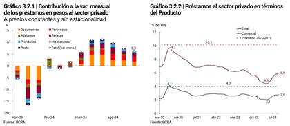 Crecimiento del crédito privado con relación al PBI, según el BCRA