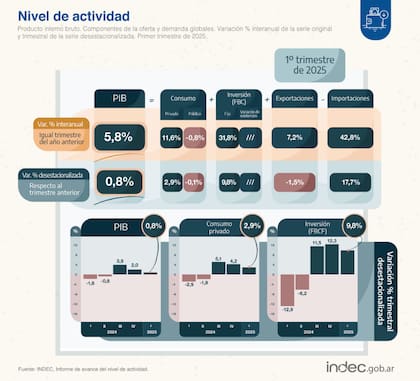 Crecimiento del PBI durante el 1° trimestre del 2025