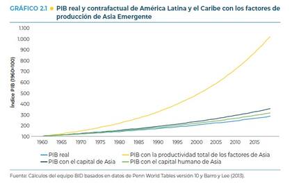 Crecimiento que podría tener América Latina si tuviese la productividad de Asia, según el BID