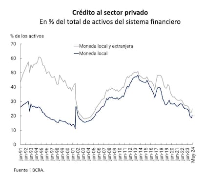 Crédito al sector privado