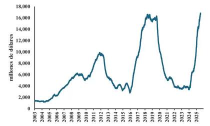 Crédito en dólares: nuevo máximo en más de 25 años