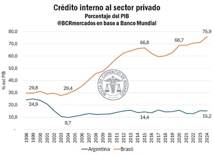 Crédito interno al sector privado
