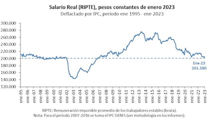 Cristian Millo compartió un cuadro en su cuenta de Twitter en el que muestra desde 1995 hasta 2023 hasta ahora, el comportamiento del salario real