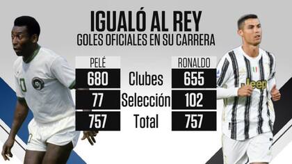 Cristiano igualó la marca de Pelé: 757 goles oficiales