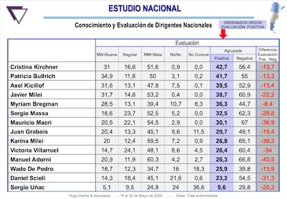 Cristina Kirchner lidera el ranking de figuras con imagen positiva, mientras que Bullrich supera a Milei