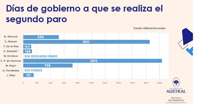 Cristina Kirchner no debió enfrentar paros en su primera gestión, pero el impuesto a las ganancias desató una seguidilla de protestas sindicales