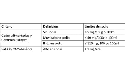 Criterios para clasificar los alimentos según su contenido de sodio