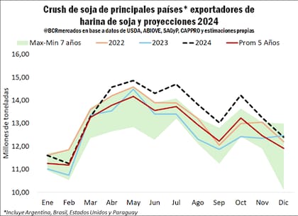 Crush de soja de principales paises