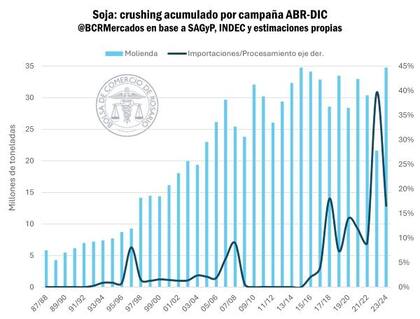 Crushing de soja acumulado por campaña entre abril y diciembre de 2024.