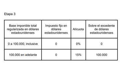 Cuadro 3 incluido en el artículo 110 de la ley ómnibus