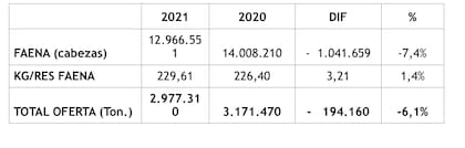 Cuadro comparativo de faena de los años 2020 y 2021