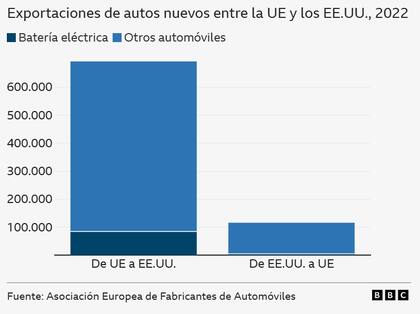 Cuadro comparativo de la relación comercial entre los Estados Unidos y la Unión Europea en término de autos