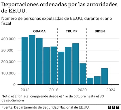 Cuadro comparativo de las deportaciones ordenadas por EE.UU., según datos del Departamento de Seguridad Nacional de ese país
