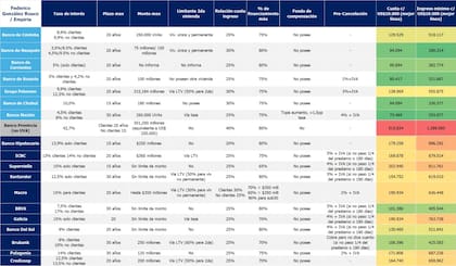 Cuadro comparativo de los créditos hipotecarios vigentes que realiza la consultora Empiria