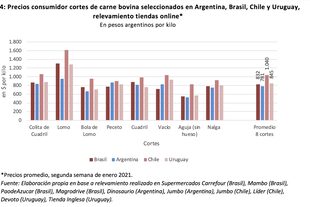 Cuadro comparativo de los precios en ocho cortes de carne vacuna en los países de la región