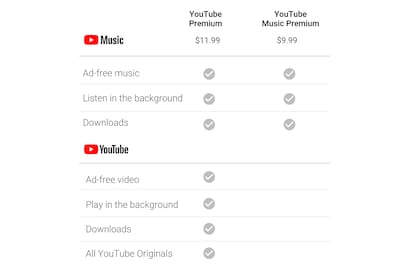 Cuadro comparativo de precios y prestaciones de los abonos YouTube Premium y YouTube Music Premium