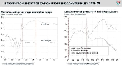 Cuadro comparativo entre los ingresos de trabajadores manufactureros en dólares (gráfico de la izquierda) y la producción manufacturera y el desempleo (gráfico de la derecha), la primera expresada con la línea continua y el segundo con la línea punteada