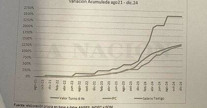 Cuadro de aumento de precios en 2024