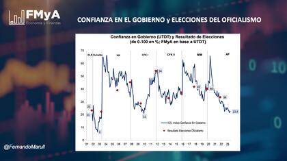Cuadro de Fernando Marull sobre índice de confianza y resultados de elecciones