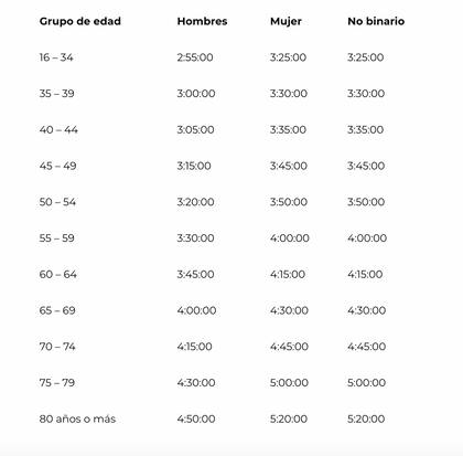 Cuadro de tiempos según edades