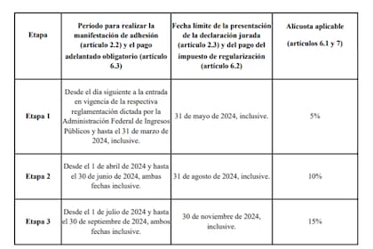 Cuadro del artículo 136 del proyecto de Ley “Bases y Puntos de Partida para La Libertad de los Argentinos”