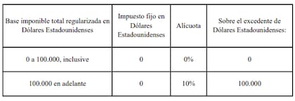 Cuadro Etapa 2 del artículo 141 del proyecto de ley “Bases y Puntos de Partida para La Libertad de los Argentinos”