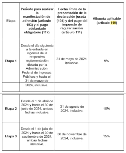 Cuadro incluido en el artículo 105 de la ley ómnibus