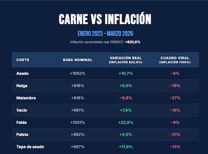 Cuadro precios de la carne vs inflación acumulada entre enero de 2023 y marzo de 2026