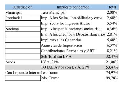 Cuadro resumen de la carga fiscal de un vehículo de fabricación nacional, según César Litvin