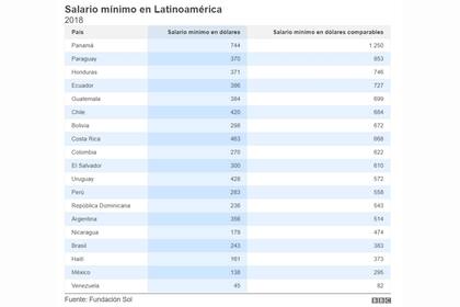 Cuál es el salario mínimo en América latina