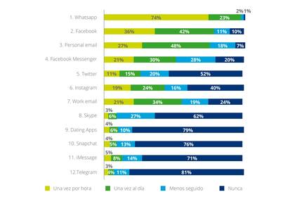 Cuáles son las aplicaciones o servicios más usados por los argentinos en el celular