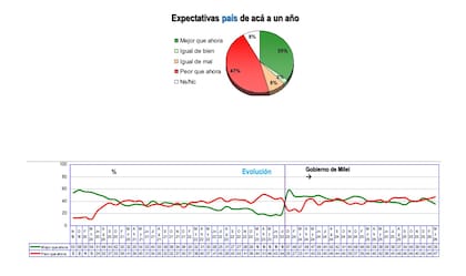 Cuáles son las expectativas para el país de acá a un año