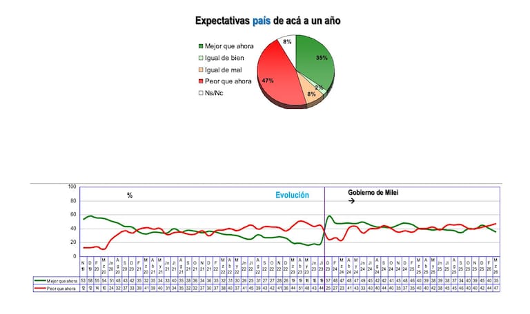 Cuáles son las expectativas para el país de acá a un año