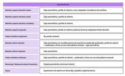 Cuáles son las modificaciones que requiere un auto en cada caso