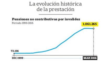 Cuáles son las provincias con mayor cantidad de pensionados por invalidez