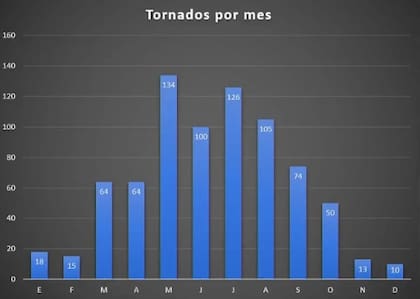 Cuáles son los meses más propensos para la formación de tornados en México