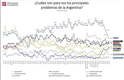 ¿Cuáles son para vos los principales problemas de la Argetnina?