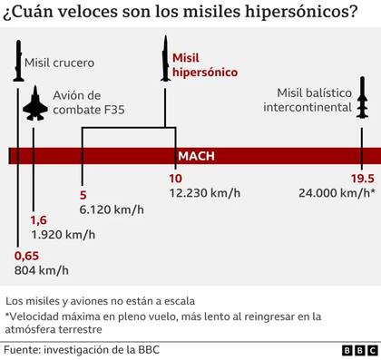 ¿Cuán veloces son los misiles hipersónicos?