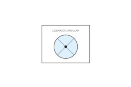 Cuando no delegamos, nuestro liderazgo se vuelve circular: todo dependerá de nosotros