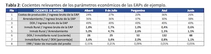 "Cuando se compara lo que se paga por DEX, se observa que el pago por DEX es entre 28 y 132 veces de lo que se paga por el inmobiliario rural", describieron